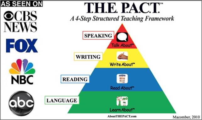 4 Step Structural Teaching Framework