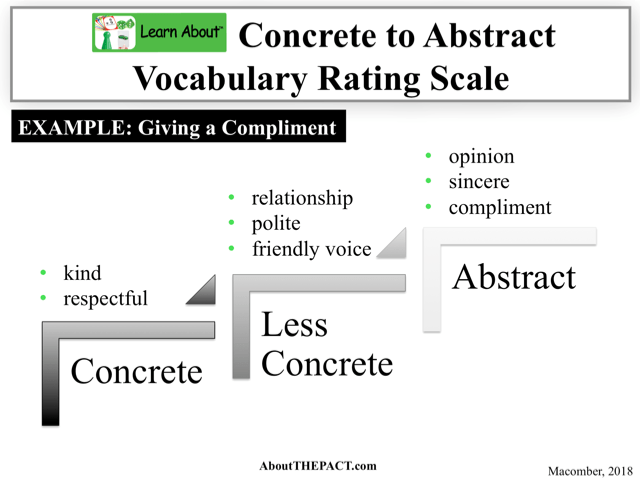 Concrete To Abstract Vocabulary Rating Scale